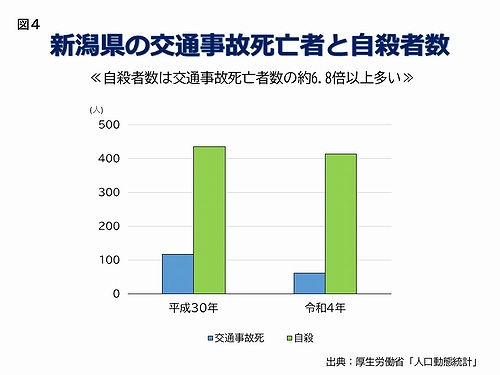 「新潟県の交通事故死亡者数と自殺者数【図4】」の画像