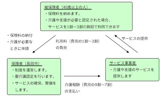 「介護保険制度のしくみ」の画像