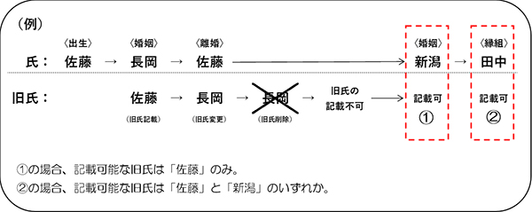 「旧姓（旧氏）の削除」の画像