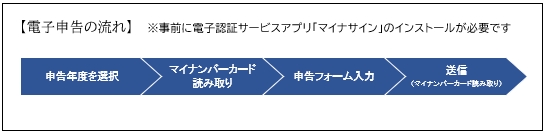 「電子申告の流れ」の画像