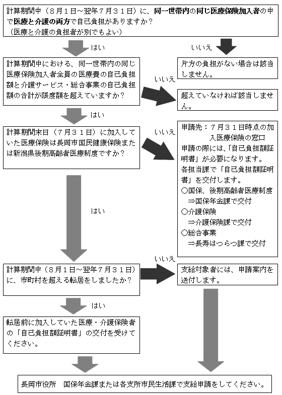 「フローチャート」の画像