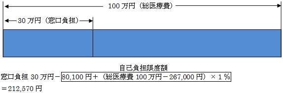 「高額療養費計算例」の画像