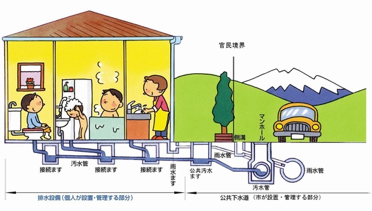 「排水設備のしくみ」の画像