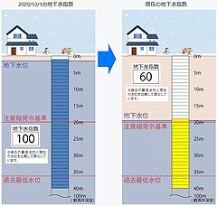 「地下水指数」の画像