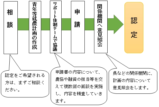 「フロー」の画像