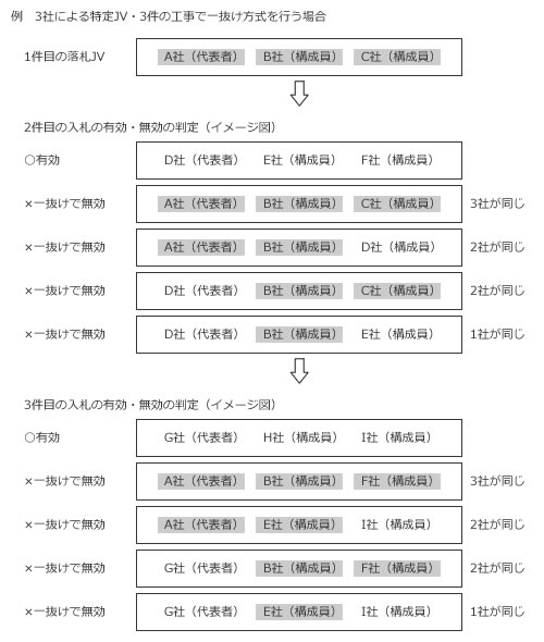 入札の有効・無効について