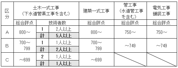 「入札参加業者　等級格付基準」の画像