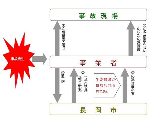 対象事業場の例