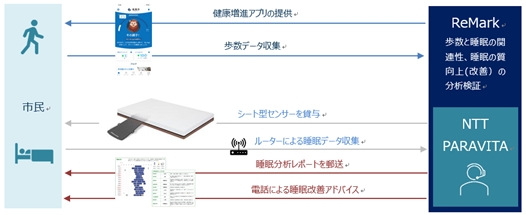 「高齢者の行動変容による睡眠の質の改善」の画像