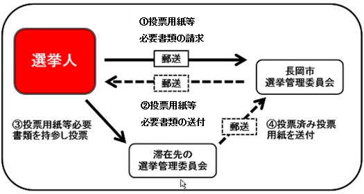 「不在者投票の手続き」の画像
