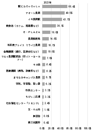 「主に訪れる場所」の画像