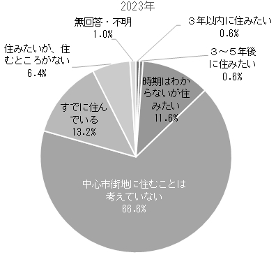 「中心市街地への居住意向」の画像