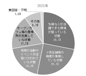 「中心市街地の将来イメージ」の画像