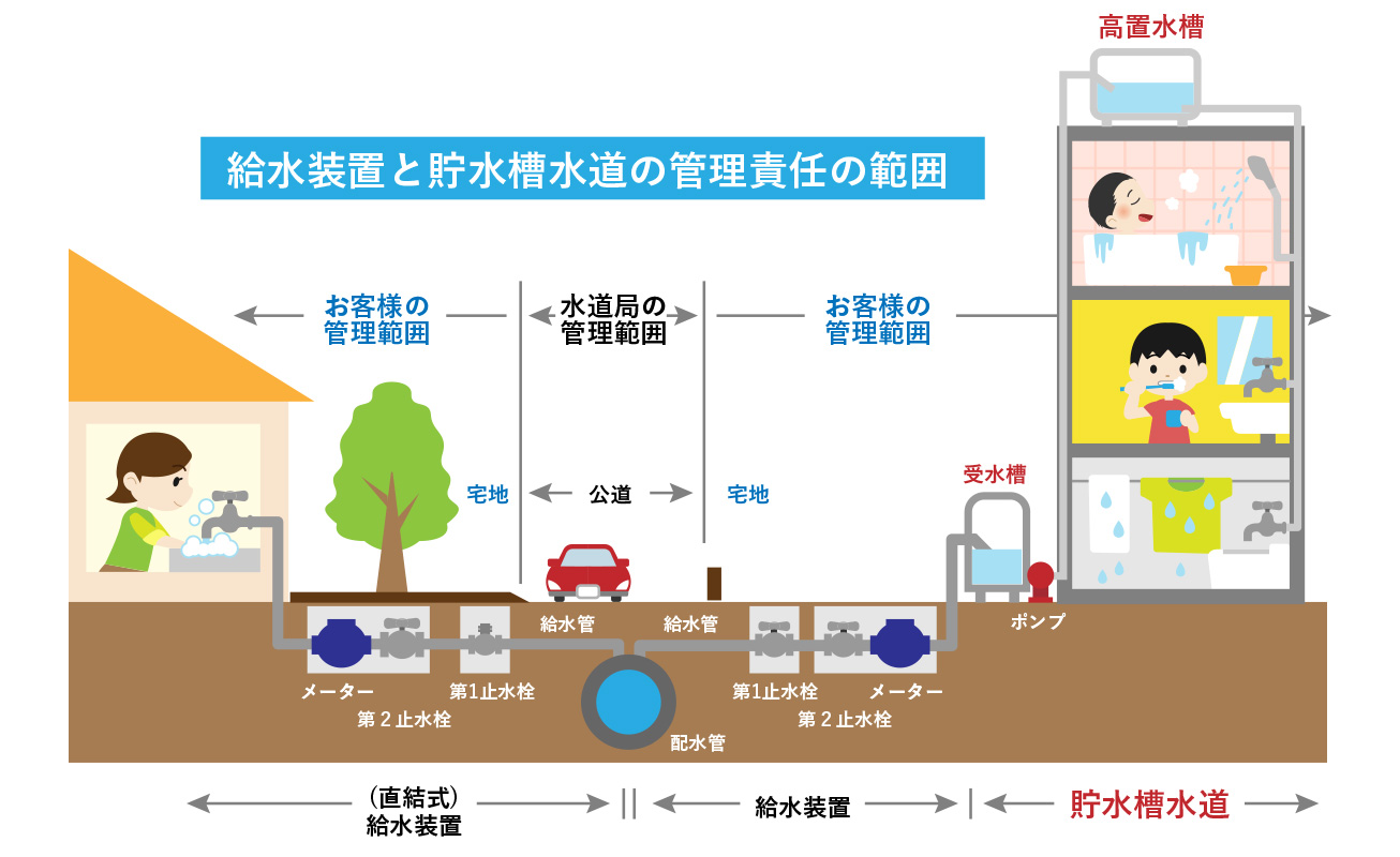 給水装置と貯水槽水道の管理責任の範囲