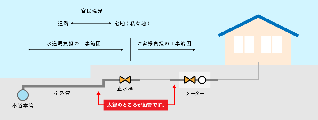 鉛管の使用例 鉛管が使用されている可能性のあるところは次のとおりです。